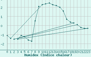 Courbe de l'humidex pour San Bernardino