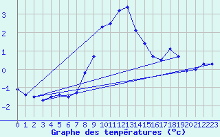 Courbe de tempratures pour Hunge