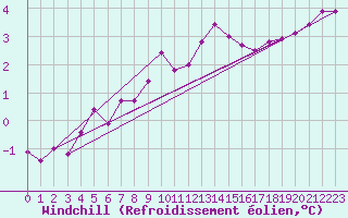 Courbe du refroidissement olien pour Dieppe (76)