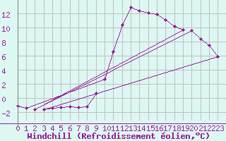 Courbe du refroidissement olien pour Lasfaillades (81)