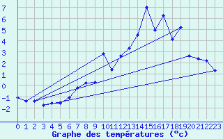 Courbe de tempratures pour Jungfraujoch (Sw)