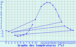 Courbe de tempratures pour Weissenburg