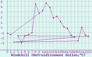 Courbe du refroidissement olien pour Sjenica