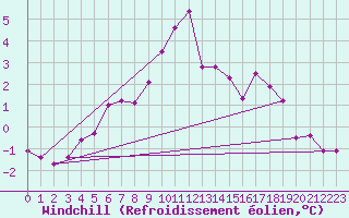 Courbe du refroidissement olien pour Greifswalder Oie