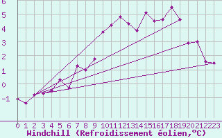 Courbe du refroidissement olien pour Evionnaz