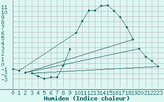 Courbe de l'humidex pour Grardmer (88)