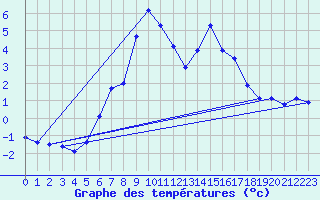 Courbe de tempratures pour La Molina