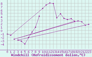 Courbe du refroidissement olien pour Evanger