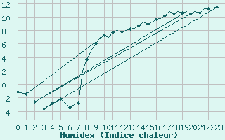 Courbe de l'humidex pour Bournemouth (UK)