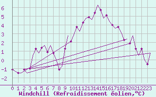 Courbe du refroidissement olien pour Waddington