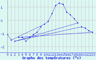 Courbe de tempratures pour Marknesse Aws