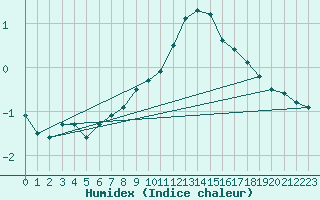 Courbe de l'humidex pour Marknesse Aws