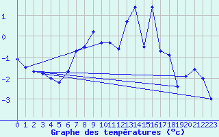 Courbe de tempratures pour Seljelia