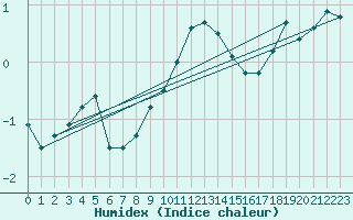 Courbe de l'humidex pour Hano