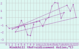 Courbe du refroidissement olien pour Gersau