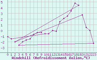 Courbe du refroidissement olien pour Langoytangen