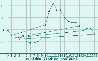 Courbe de l'humidex pour Lesce