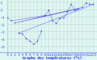 Courbe de tempratures pour Eygliers (05)