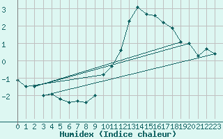 Courbe de l'humidex pour Chargey-les-Gray (70)