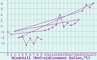 Courbe du refroidissement olien pour Charterhall