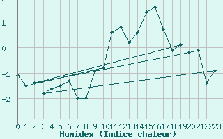 Courbe de l'humidex pour Corvatsch