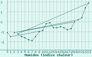 Courbe de l'humidex pour Wunsiedel Schonbrun