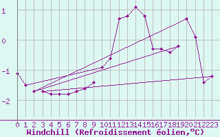 Courbe du refroidissement olien pour Wien Mariabrunn