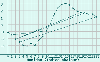 Courbe de l'humidex pour Hoogeveen Aws