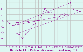 Courbe du refroidissement olien pour Neuruppin
