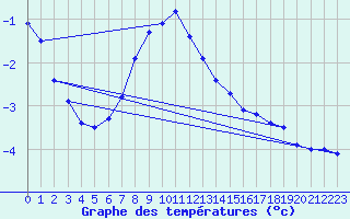 Courbe de tempratures pour Hel