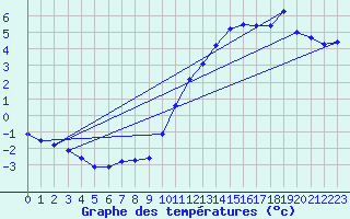 Courbe de tempratures pour Millau (12)