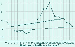 Courbe de l'humidex pour Melle (Be)