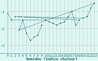 Courbe de l'humidex pour Moleson (Sw)