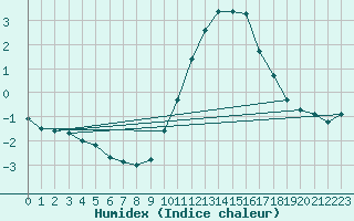 Courbe de l'humidex pour Ernage (Be)