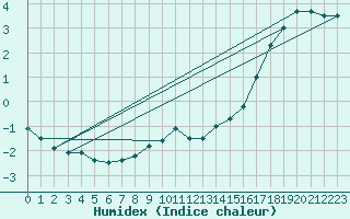 Courbe de l'humidex pour Schmuecke
