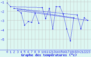 Courbe de tempratures pour Gornergrat