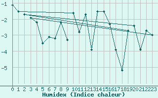 Courbe de l'humidex pour Gornergrat