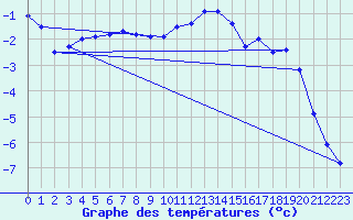 Courbe de tempratures pour Delemont