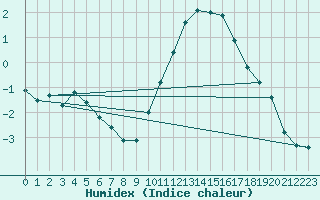 Courbe de l'humidex pour Leign-les-Bois (86)