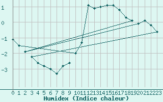 Courbe de l'humidex pour Kernascleden (56)