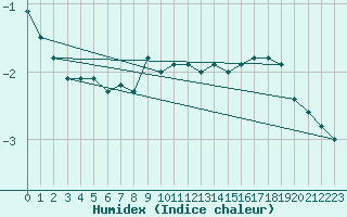 Courbe de l'humidex pour Pakri