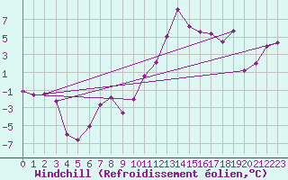Courbe du refroidissement olien pour Innsbruck