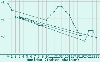 Courbe de l'humidex pour Kahler Asten