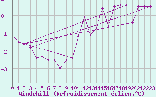 Courbe du refroidissement olien pour Ble - Binningen (Sw)