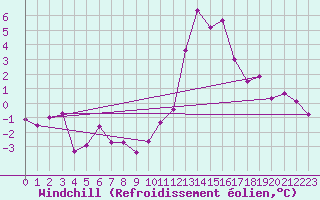 Courbe du refroidissement olien pour Poitiers (86)