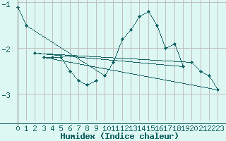 Courbe de l'humidex pour Mont-Aigoual (30)