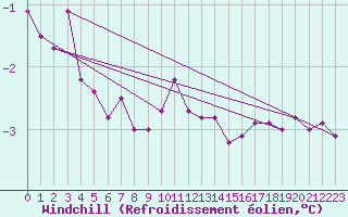 Courbe du refroidissement olien pour Hornbjargsviti