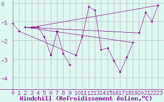 Courbe du refroidissement olien pour Constance (All)