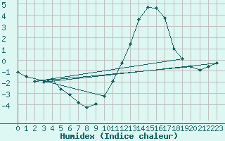 Courbe de l'humidex pour Hd-Bazouges (35)