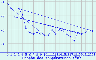 Courbe de tempratures pour Guetsch